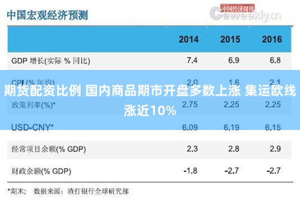 期货配资比例 国内商品期市开盘多数上涨 集运欧线涨近10%